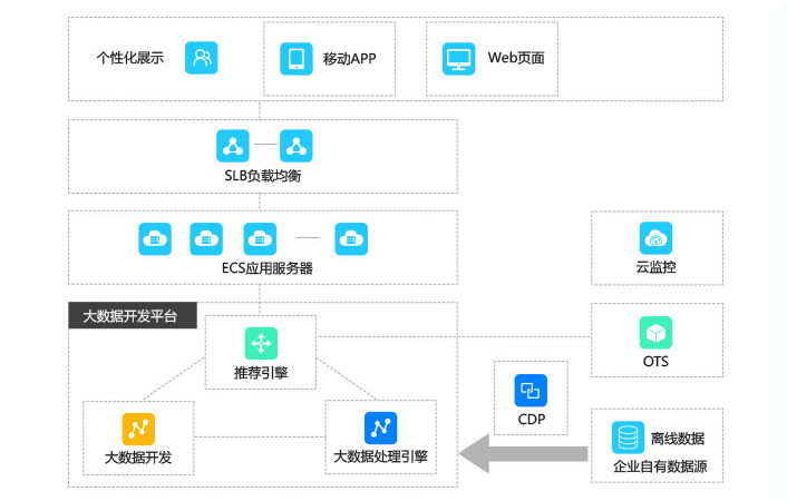 大数据行业解决方案