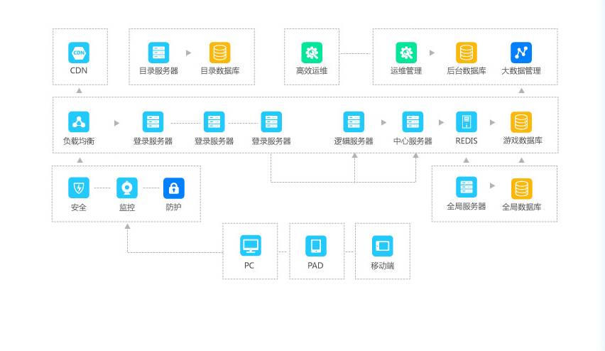 游戏行业解决方案