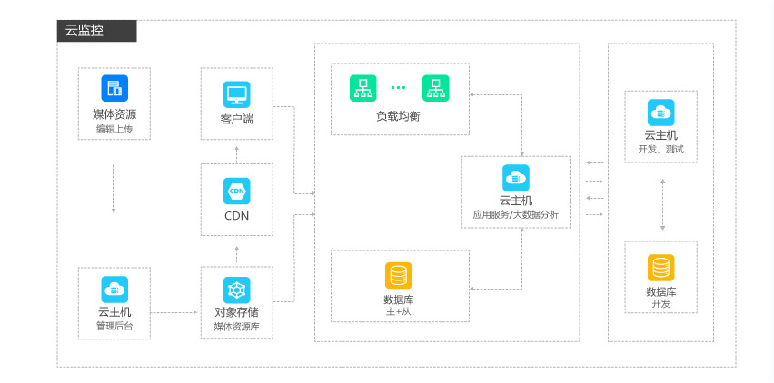 视频行业解决方案