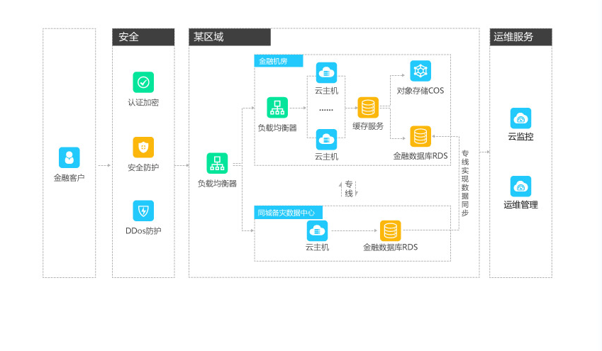 金融行业解决方案